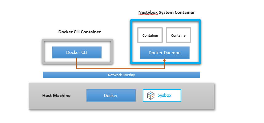 Docker demon run