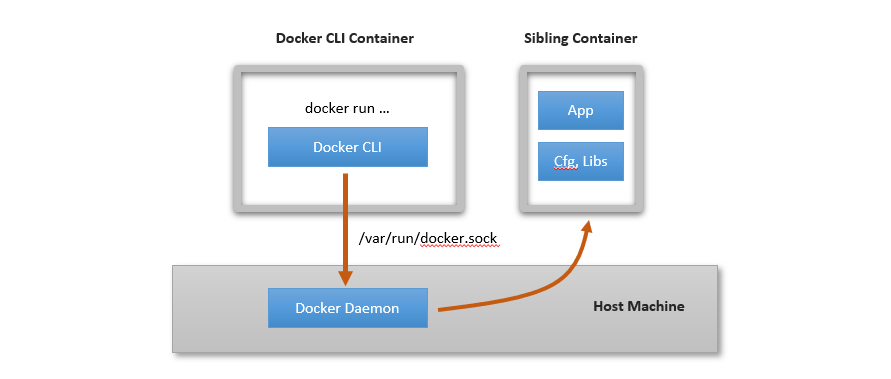 Run docker daemon