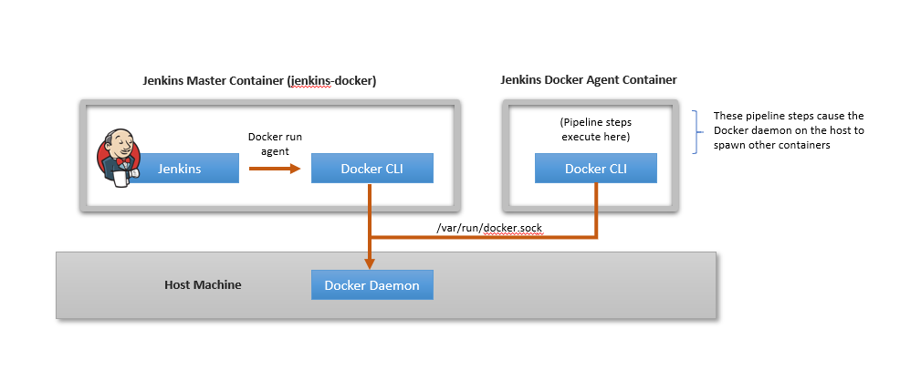 Var run. Jenkins agent Master. Контейнер в Jenkins. Docker Resilio Setup. Docker 820937929832 Run.