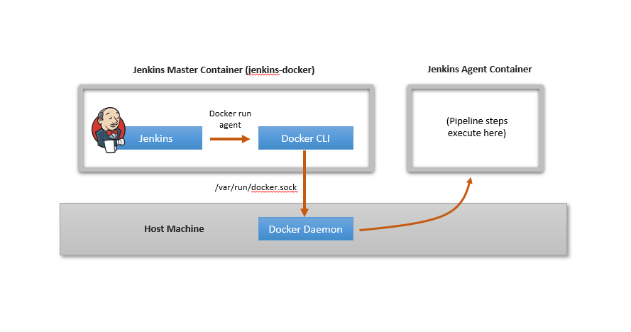 Docker demon run. Jenkins docker Jira отличия.