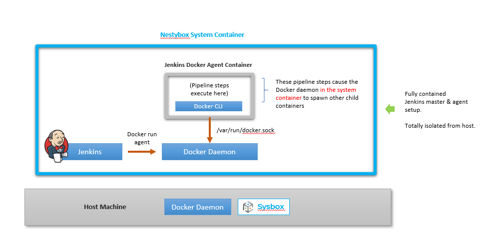 jenkins docker ip timeout